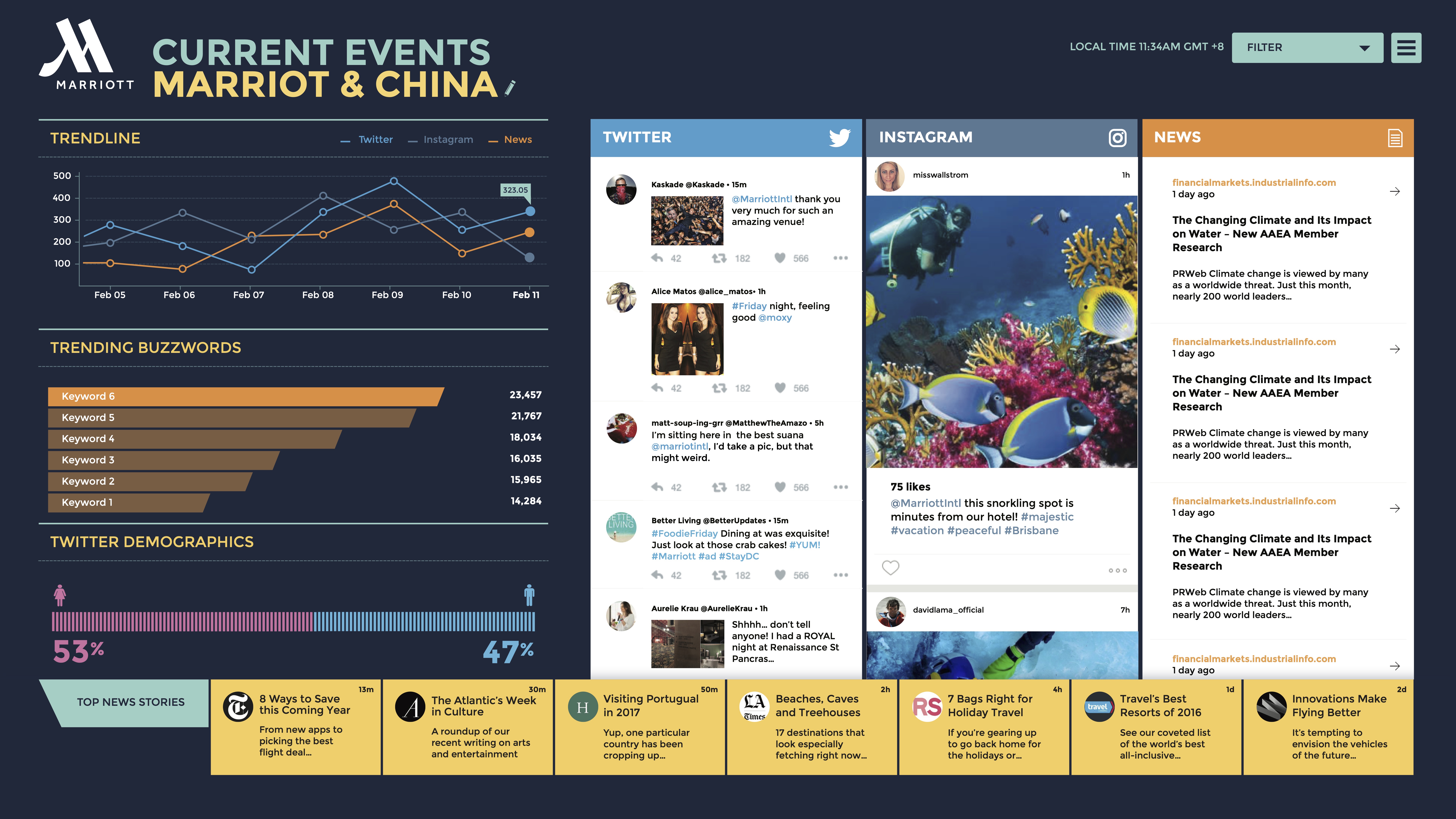 Close-up detail of Marriott Moxy dashboard components and data visualization