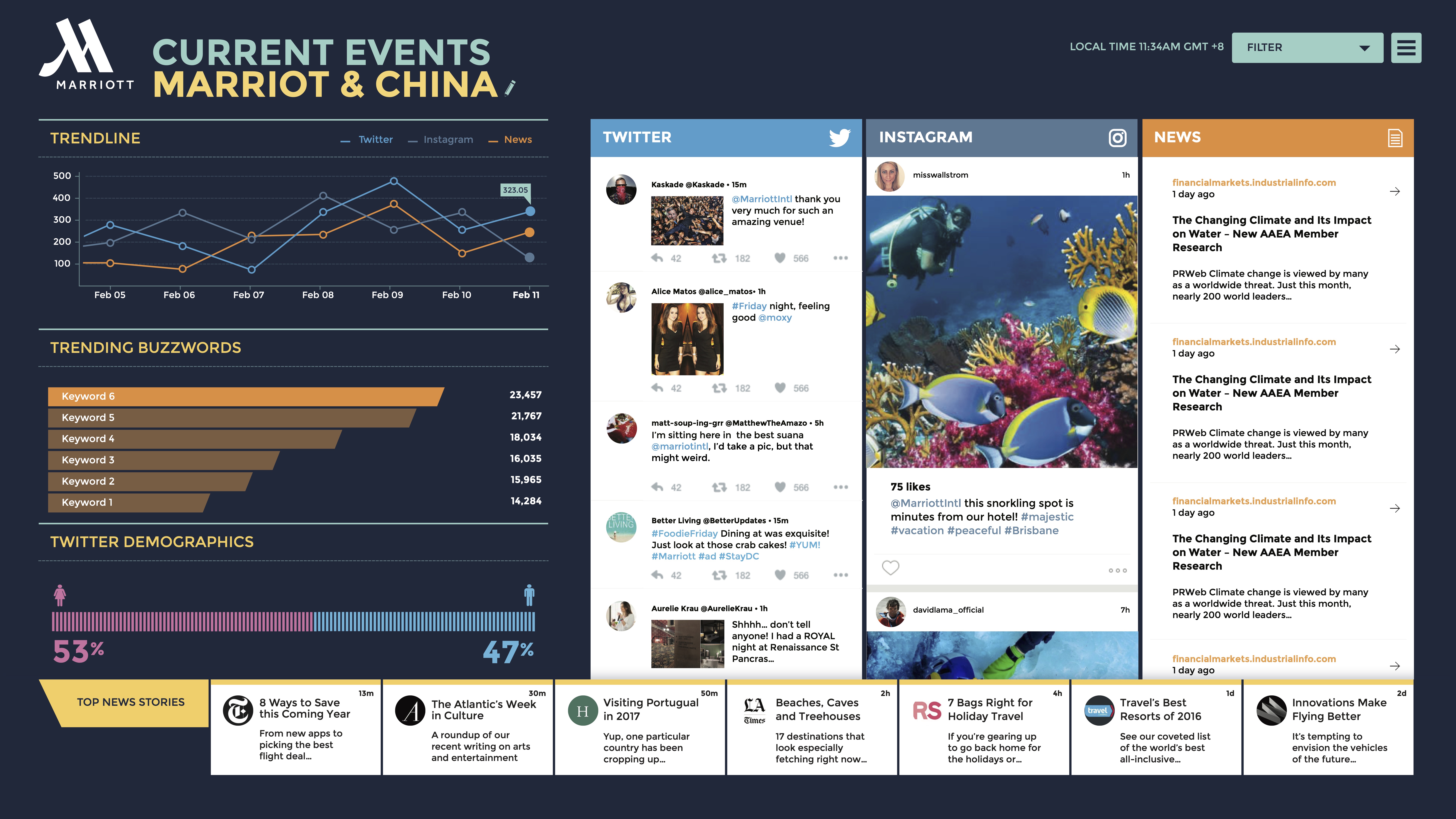 Marriott Moxy dashboard design showing social media performance tracking